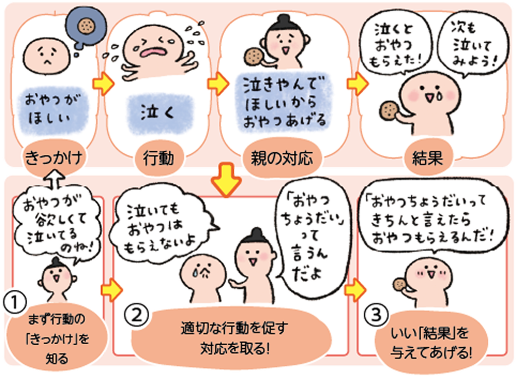ABA療育とは